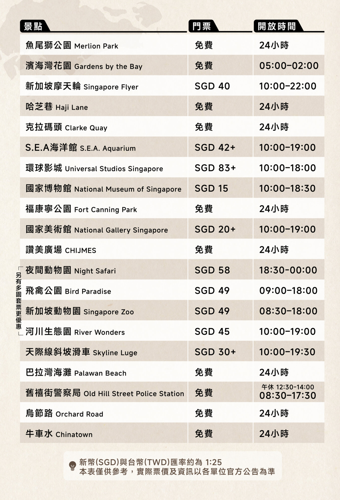 新加坡自由行各景點票價、開放時間