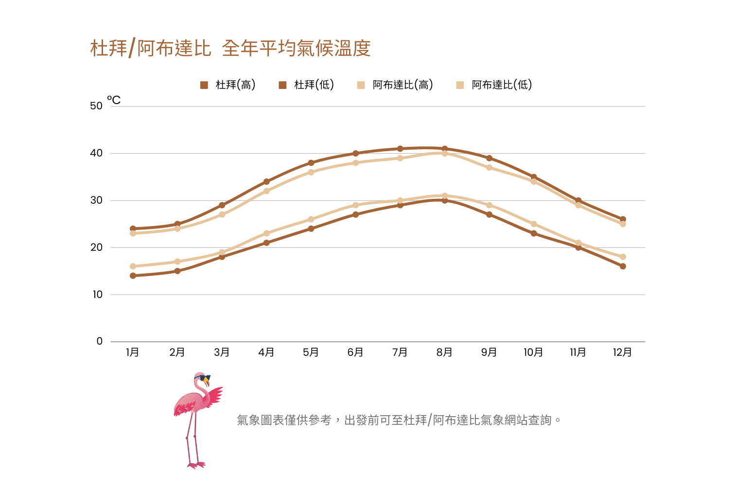 杜拜阿布達比天氣溫度