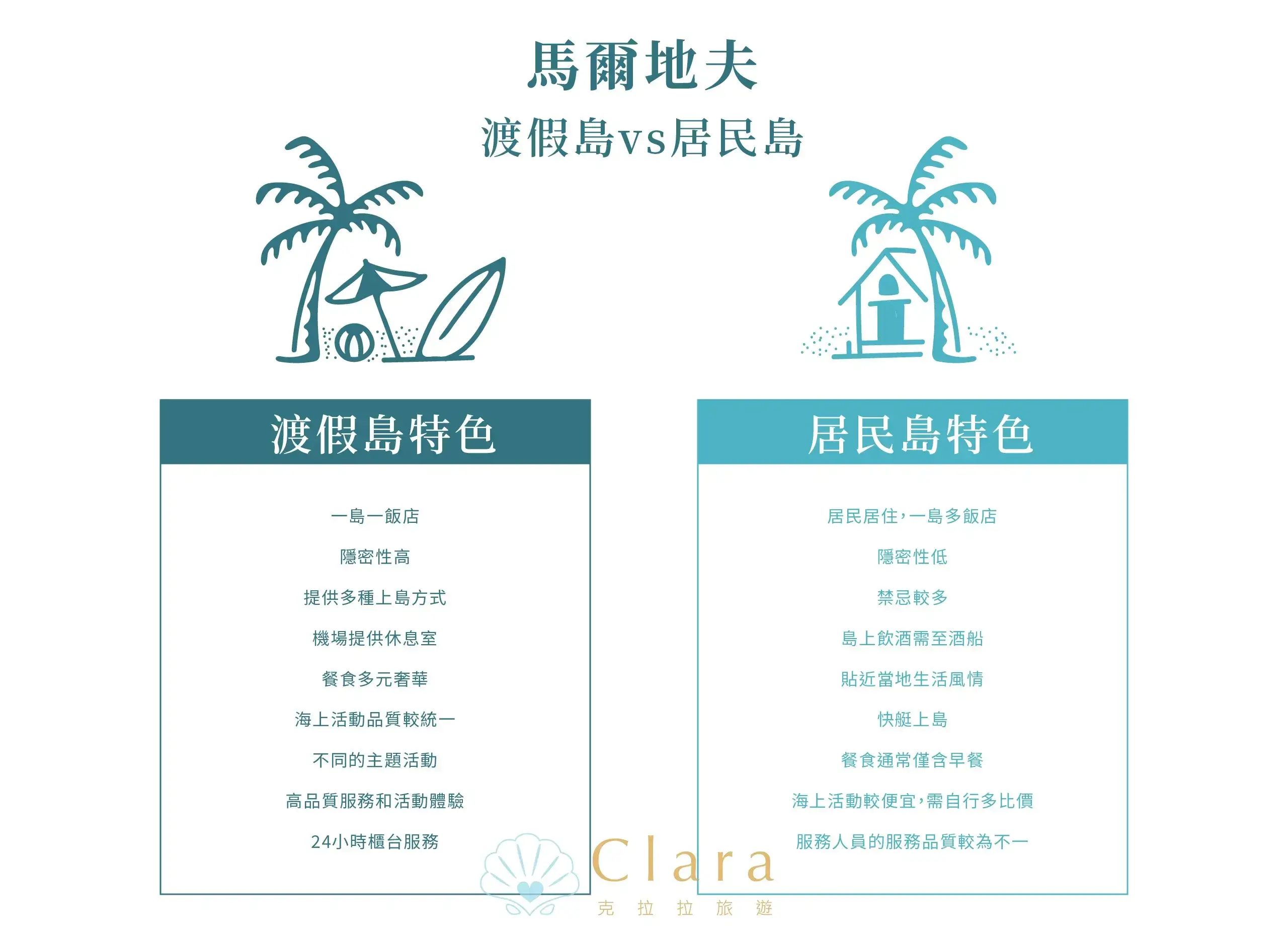 馬爾地夫居民島x度假島比較表