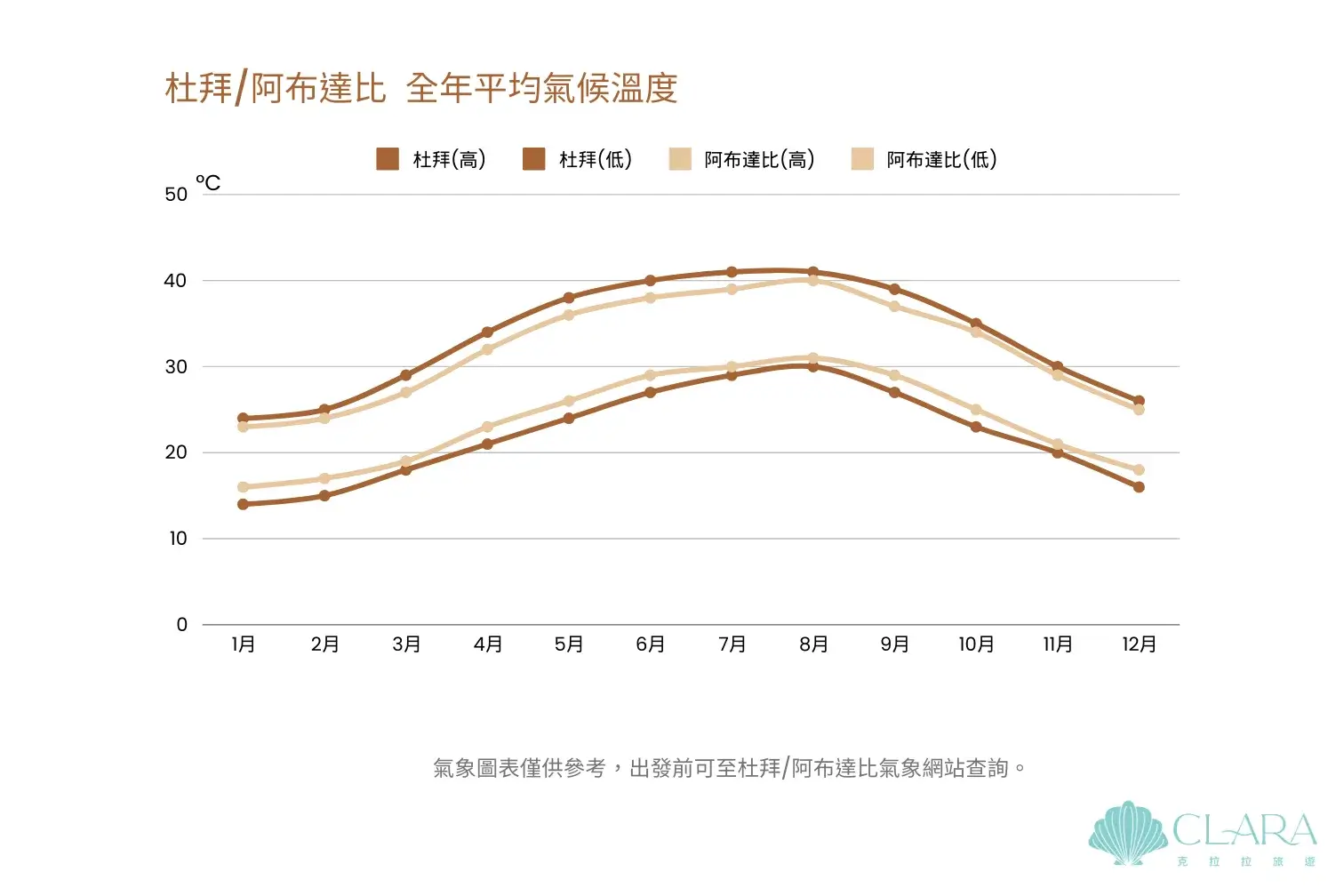 杜拜天氣-熱季從5月開始