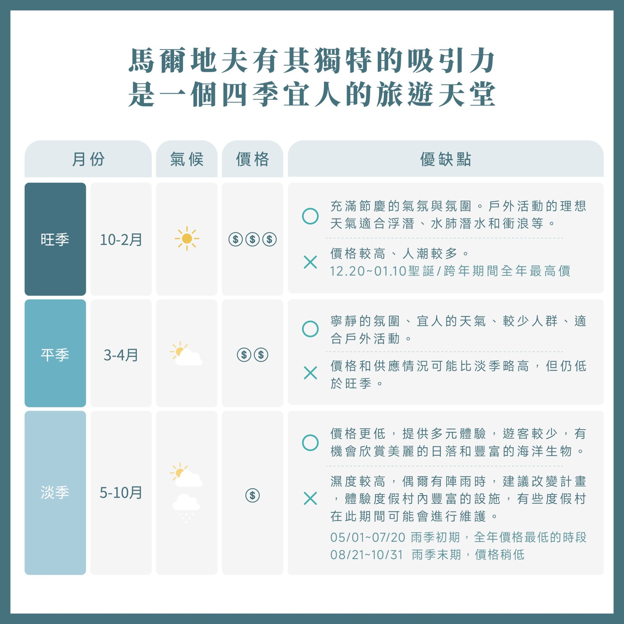 馬爾地夫旅遊季節、氣候介紹